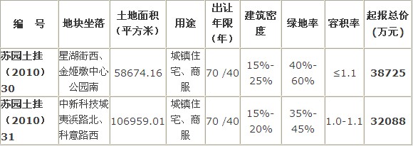 园区金姬墩、中新科技城土地信息