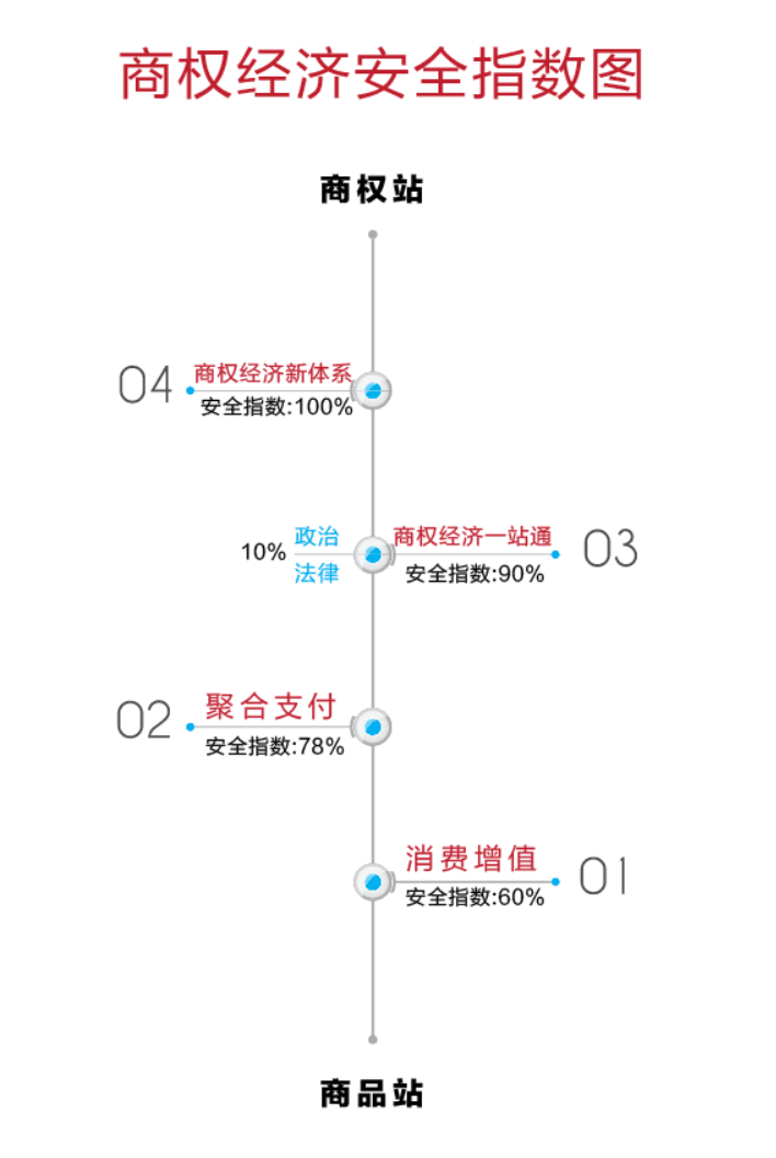 商权经济安全指数图