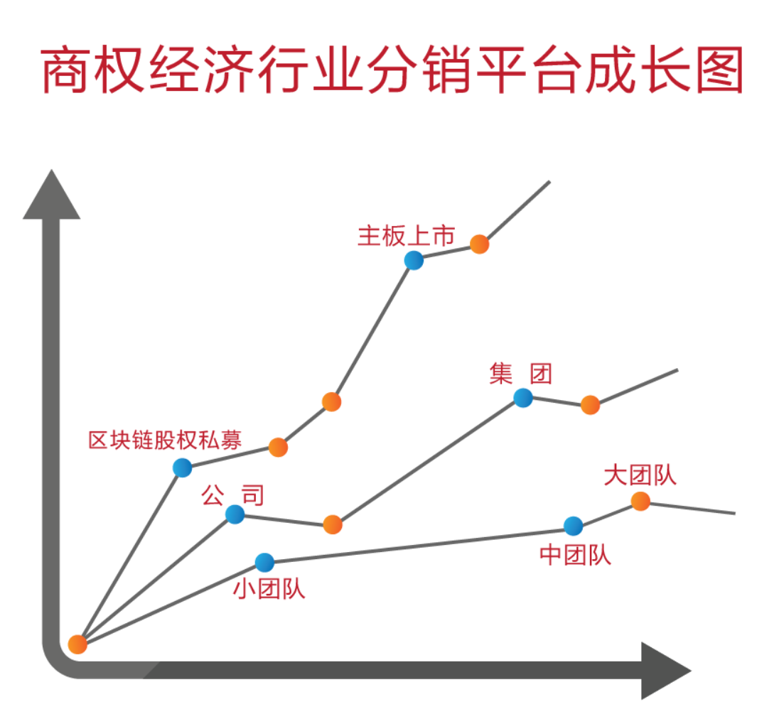商权经济行业分销平台成长路